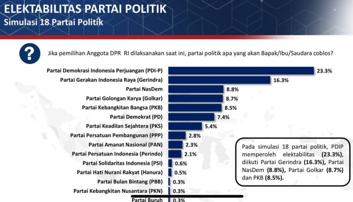 NasDem Tembus Tiga Besar Survei Poltracking