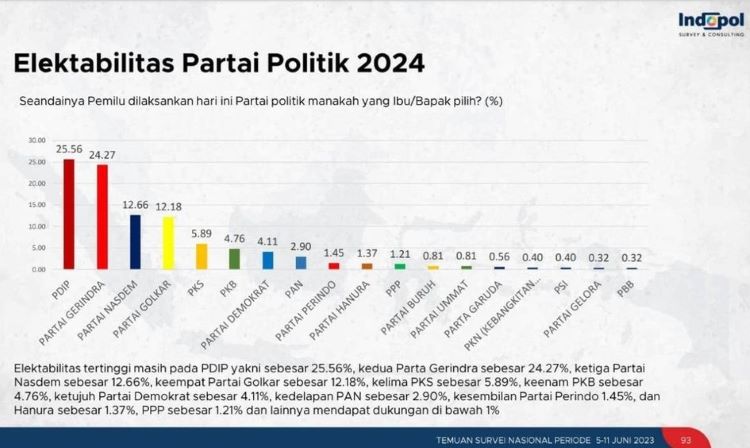 NasDem Tembus Tiga Besar Survei Indopol dengan 12,66 %