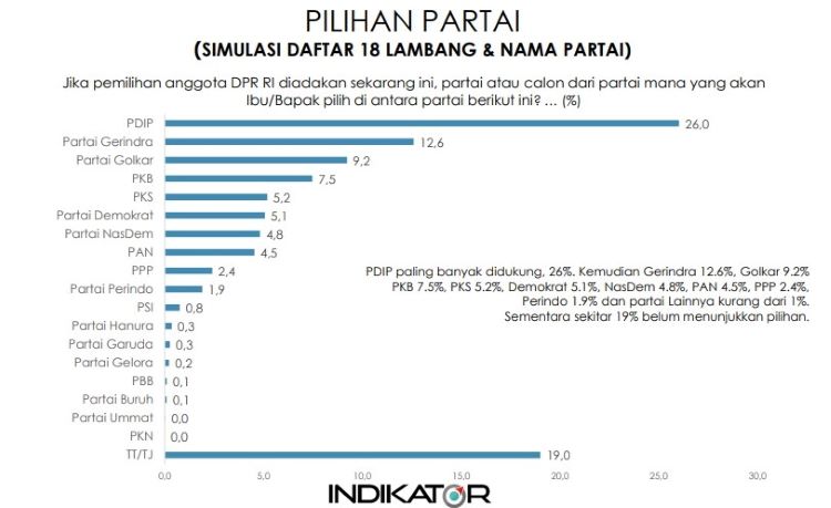 Tertinggi PDIP tapi Perindo-PPP-PSI Tak Lolos ke Parlemen