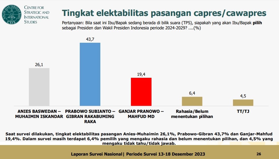 Survei CSIS AMIN Peringkat Dua Buka Ruang Pilpres Dua Putaran