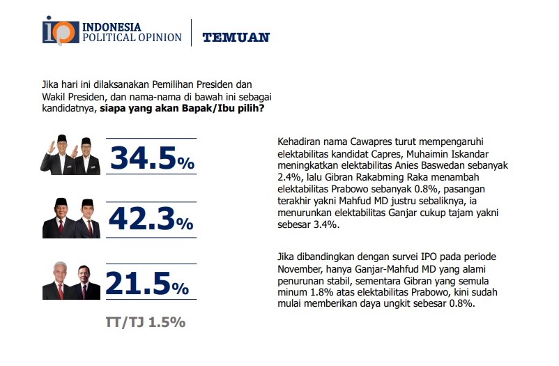 Survei IPO: AMIN Makin Dekati Prabowo dan Makin Tinggalkan Ganjar