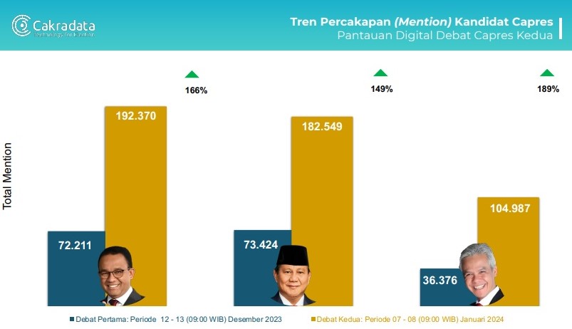 Usai Debat Ketiga Pilpres 2024 Anies Paling Banyak Disebut di Medsos