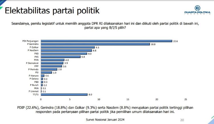 Survei Charta Politika: NasDem Tembus 8,8 Persen