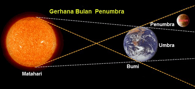 Langka, Gerhana Bulan Penumbra dan Gerhana Matahari Terjadi saat Ramadan