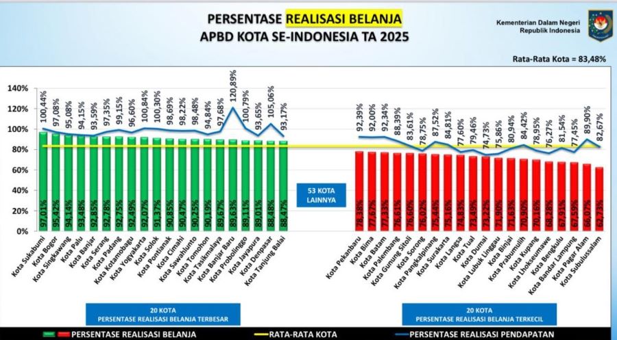 Catat Prestasi, Kota Sukabumi Tertinggi Realisasi Belanja APBD 2025 Tingkat Nasional